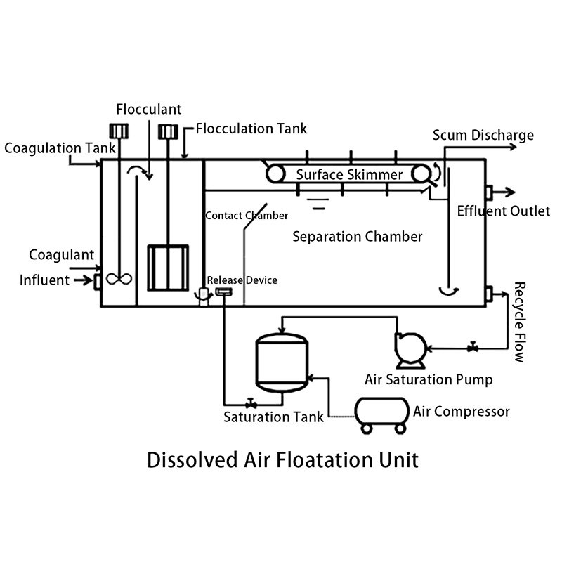 Dissolved Air Floatation Unit