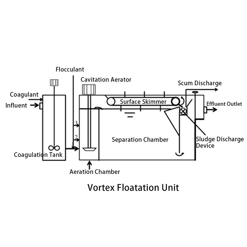 Vortex Floatation Unit